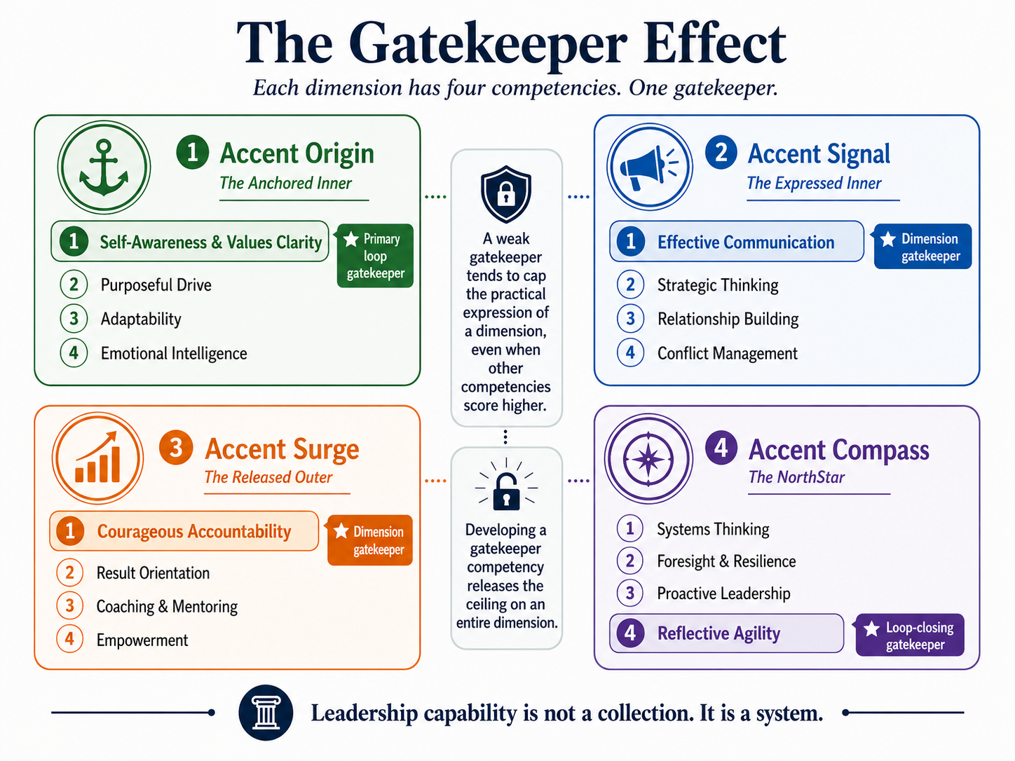 The Gatekeeper Effect diagram: each dimension has four competencies, one gatekeeper
